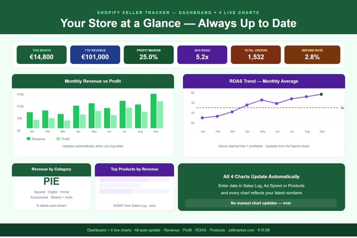 Shopify Seller Tracker Excel Template | Sales · Products · Ad Spend · ROAS · Tax Planner